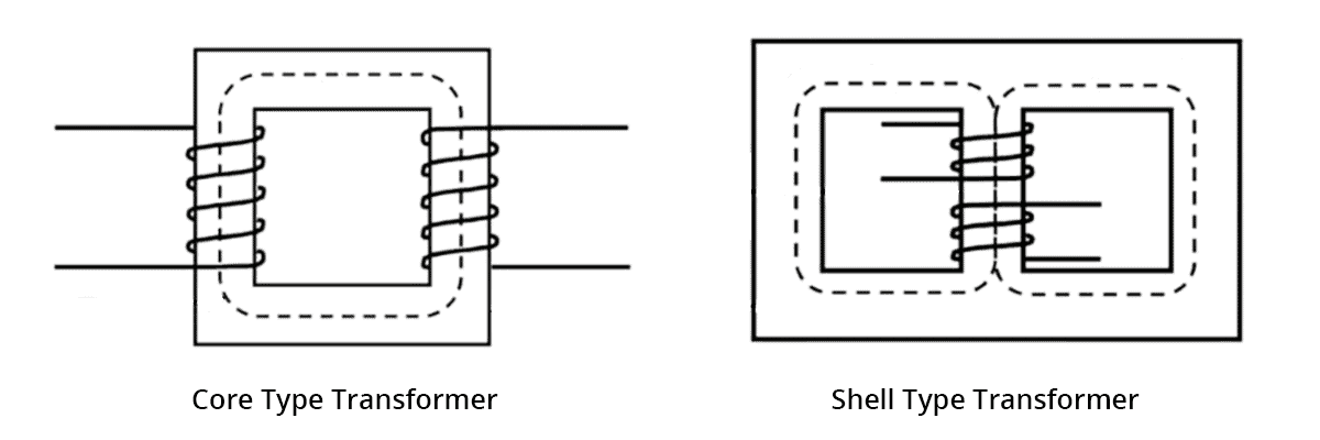 Shell Vs Core Type Transformer